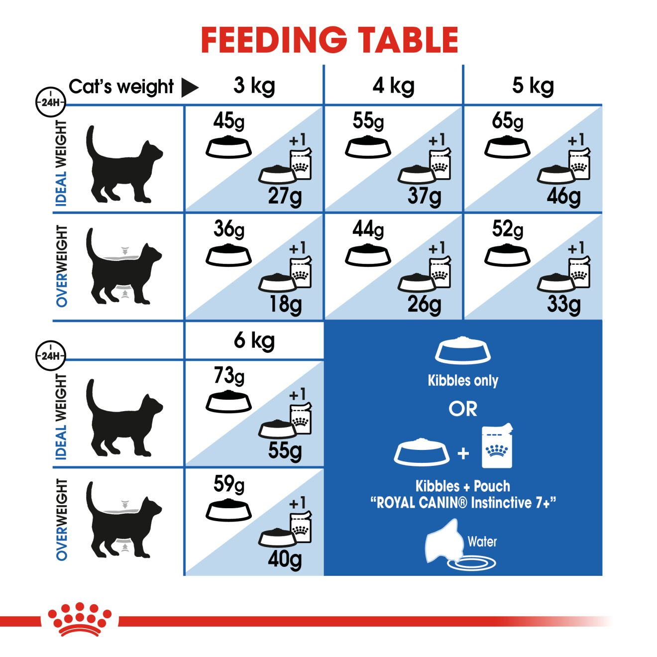 Royal Canin Indoor 7+
